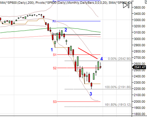 Daily Chart Analysis